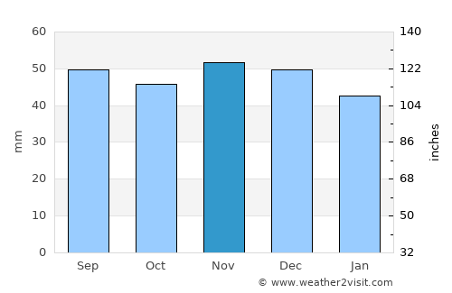 Neckarsulm average rain in November