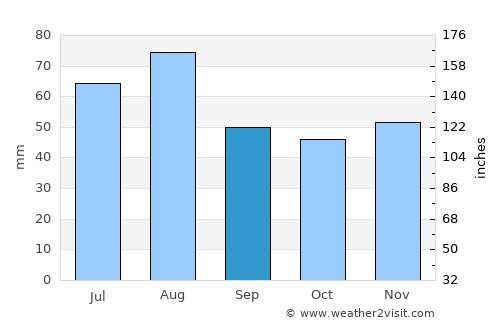 Neckarsulm average rain in September