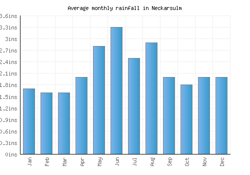 Neckarsulm monthly rainfall chart (inches)
