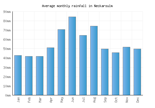 Neckarsulm monthly rainfall chart (mm)