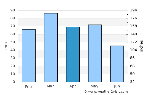 Necochea average rain in April