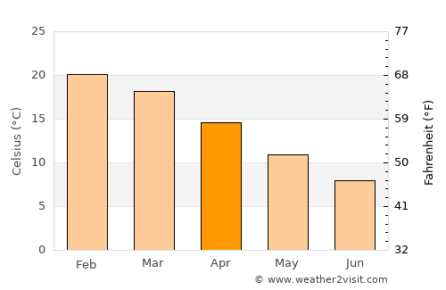Necochea average temperature in April