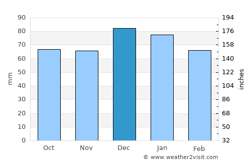 Necochea average rain in December