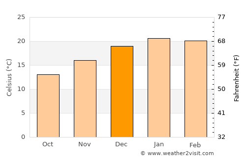 Necochea average temperature in December
