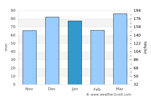 Necochea average rain in January