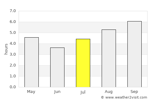 Necochea average rain in July