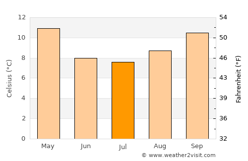 Necochea average temperature in July