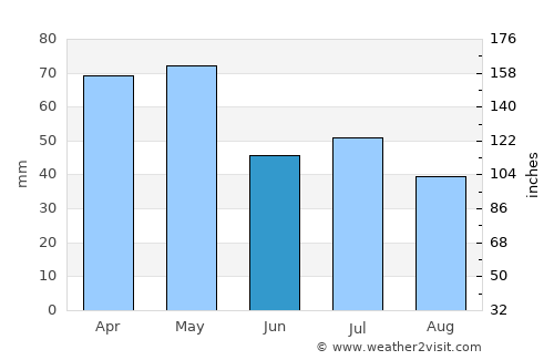 Necochea average rain in June