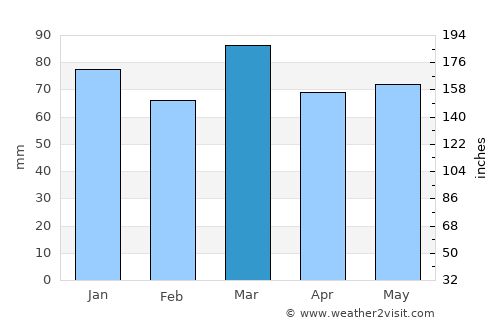 Necochea average rain in March