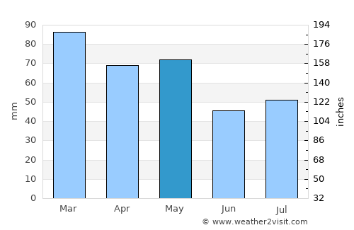 Necochea average rain in May