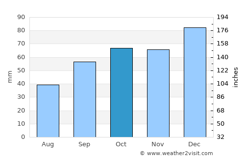 Necochea average rain in October