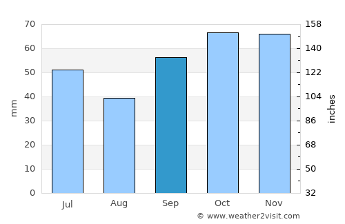 Necochea average rain in September
