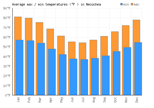 Necochea average minimum / maximum temperatures (Fahrenheit)