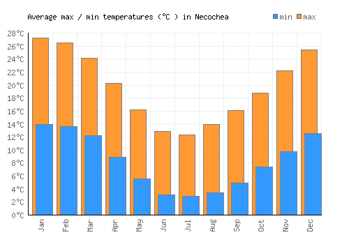 Necochea average minimum / maximum temperatures (Celsius)