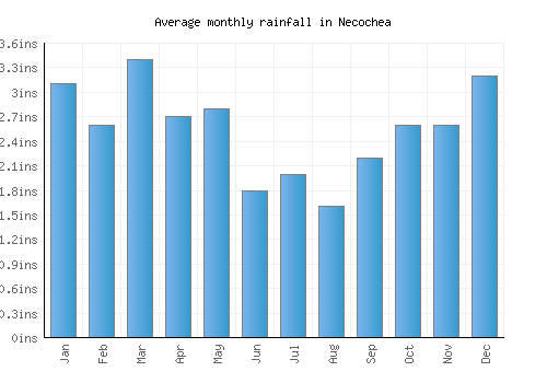 Necochea monthly rainfall chart (inches)