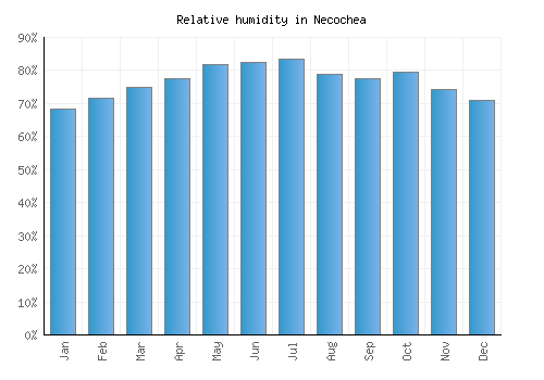Necochea relative humidity averages