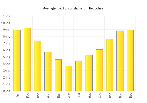 Necochea average daily sunshine chart