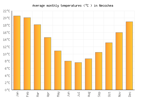 Necochea average temperature chart (Celsius)