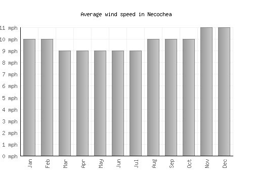 Necochea average winspeed by month (mph)