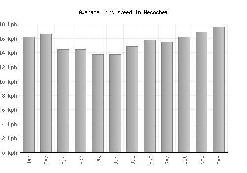 Necochea average winspeed by month (km/h)