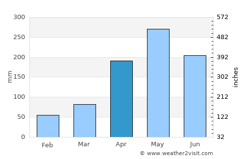 Necoclí average rain in April
