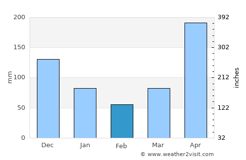 Necoclí average rain in February