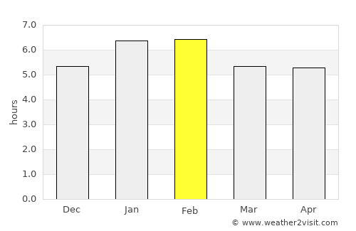 Necoclí average rain in February