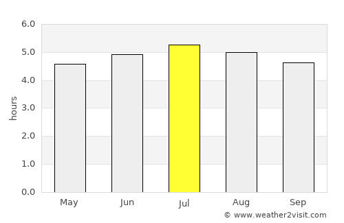 Necoclí average rain in July