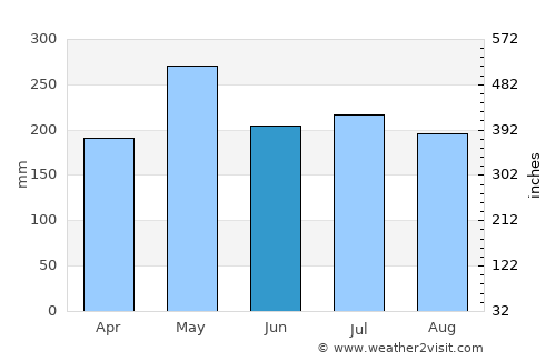Necoclí average rain in June