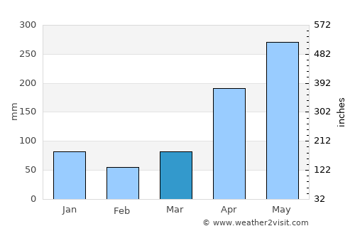 Necoclí average rain in March