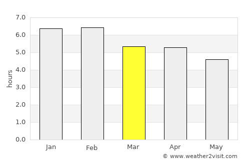 Necoclí average rain in March