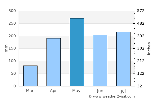Necoclí average rain in May