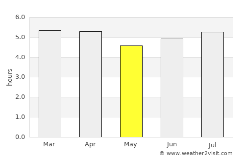 Necoclí average rain in May