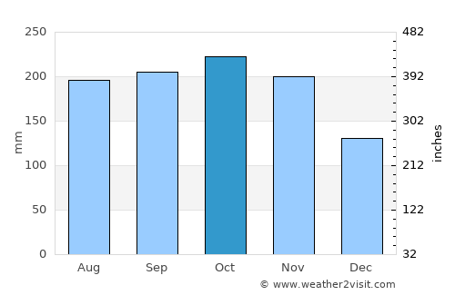 Necoclí average rain in October