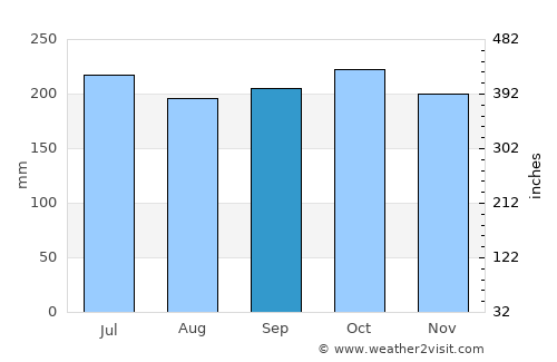 Necoclí average rain in September