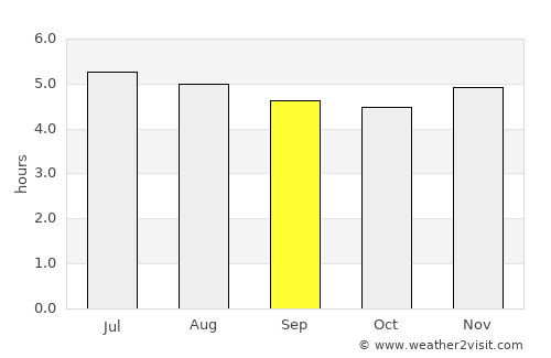 Necoclí average rain in September