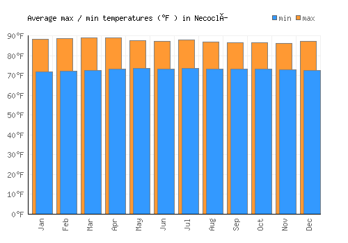 Necoclí average minimum / maximum temperatures (Fahrenheit)