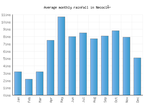 Necoclí monthly rainfall chart (inches)