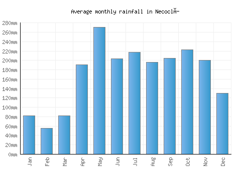 Necoclí monthly rainfall chart (mm)