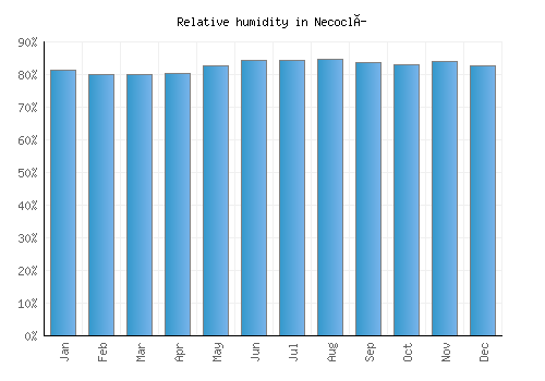Necoclí relative humidity averages