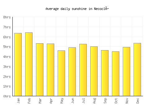 Necoclí average daily sunshine chart