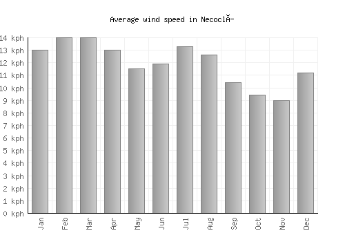 Necoclí average winspeed by month (km/h)