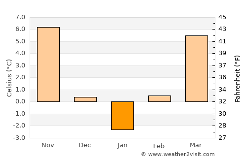 Necşeşti average temperature in January