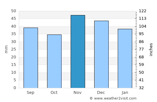 Necşeşti average rain in November
