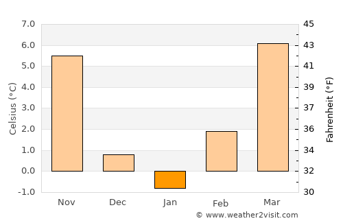 Nedeljanec average temperature in January