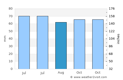 Nederhemert average rain in August