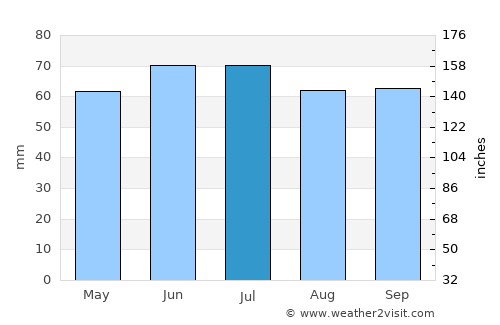 Nederhemert average rain in July