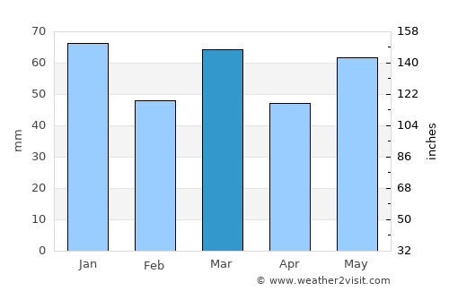 Nederhemert average rain in March