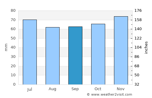 Nederhemert average rain in September