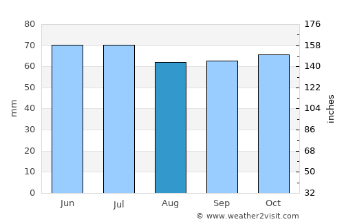 Nederhemert-Noord average rain in August